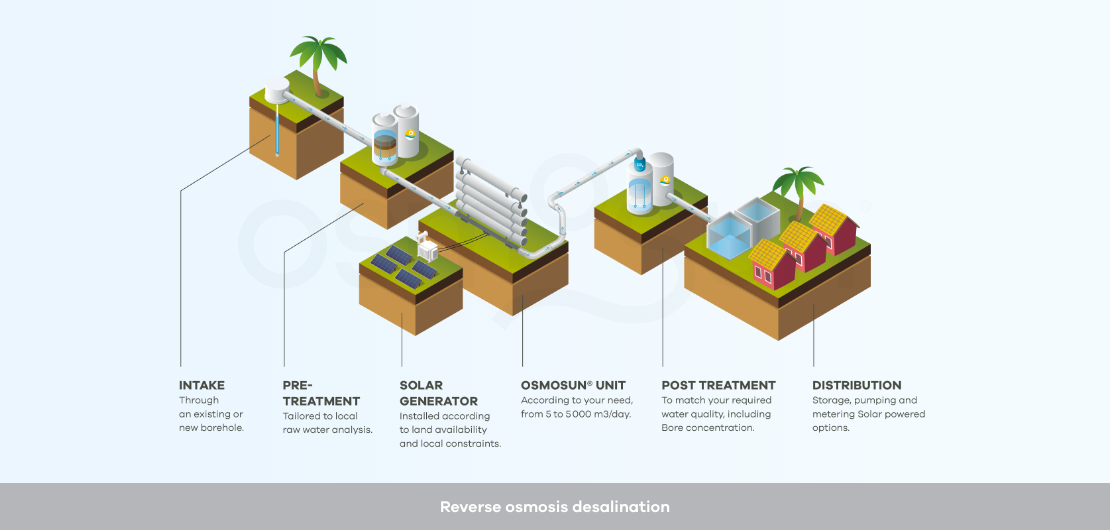 Technologies de dessalement